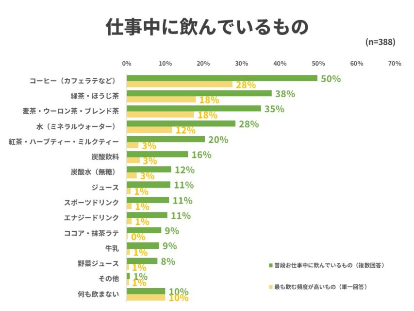 仕事中の飲み物