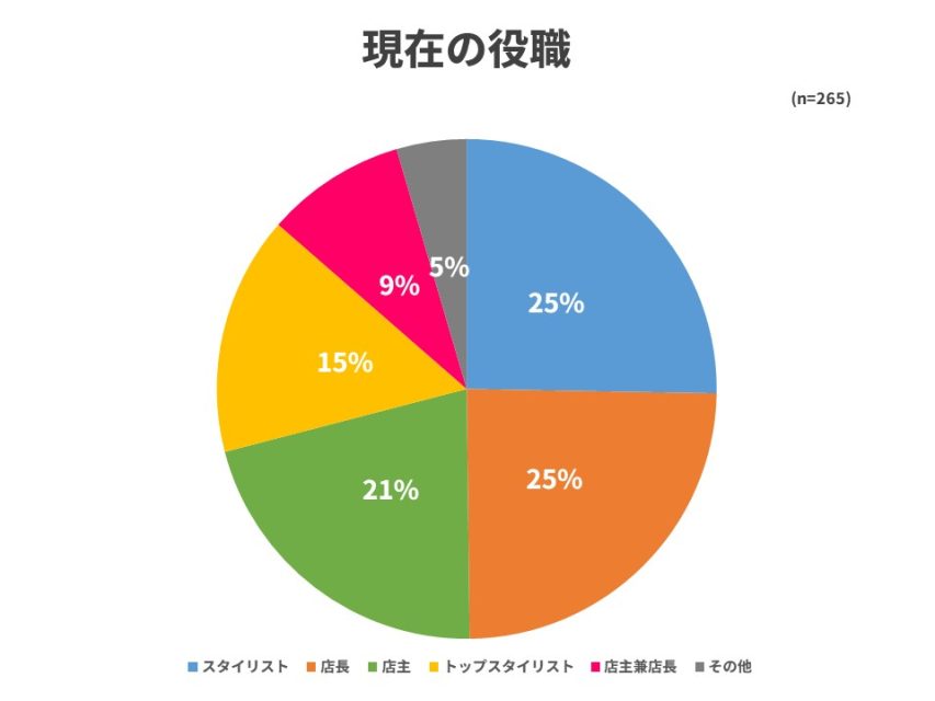 現在の役職