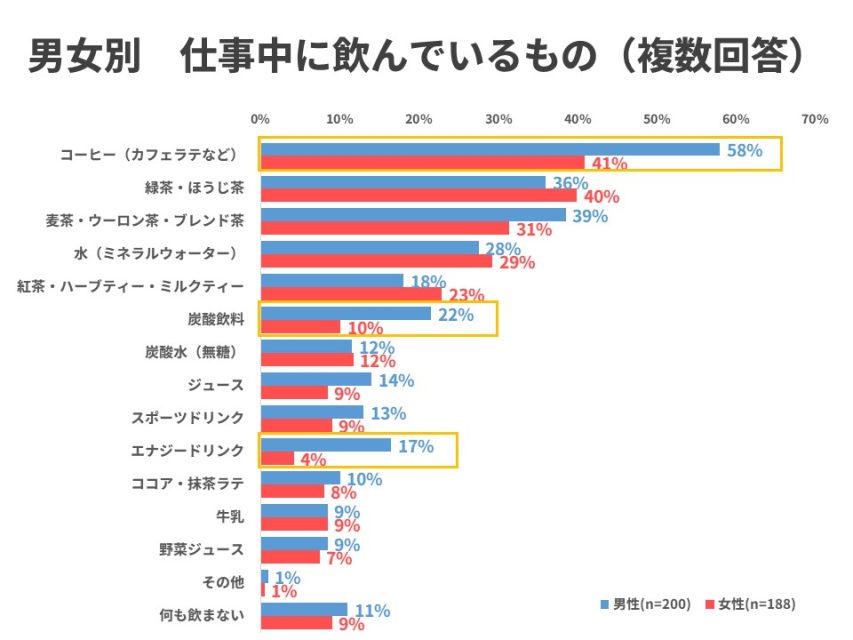 男女別 仕事中の飲み物
