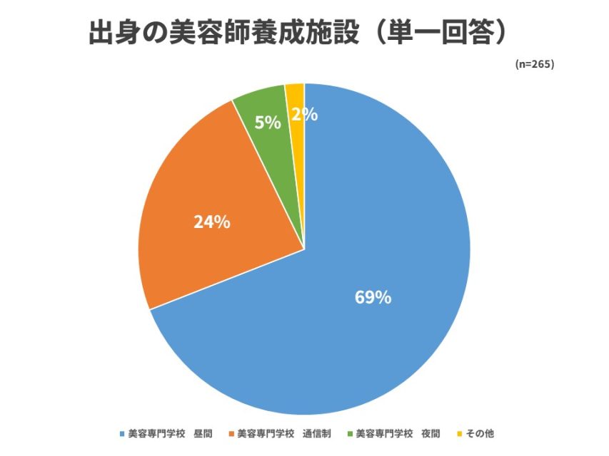 出身の美容師養成施設