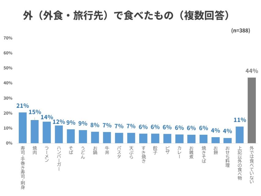 外で食べたもの