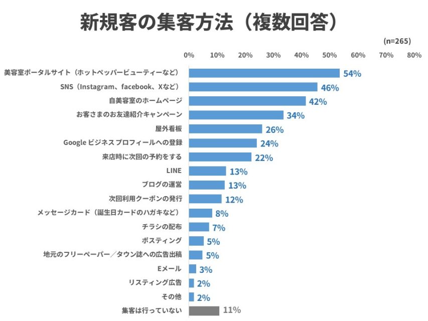 新規客の集客方法