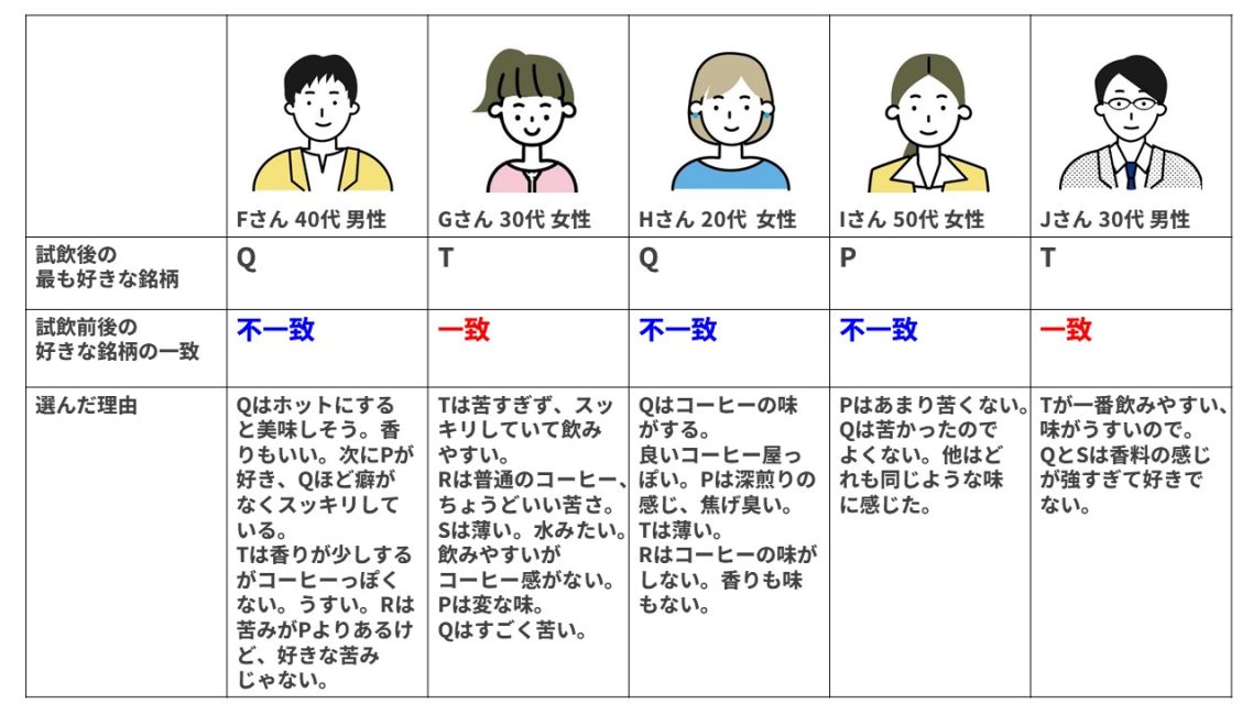 コーヒー飲み比べた感想
