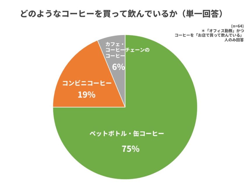 どんなコーヒーを買っているか