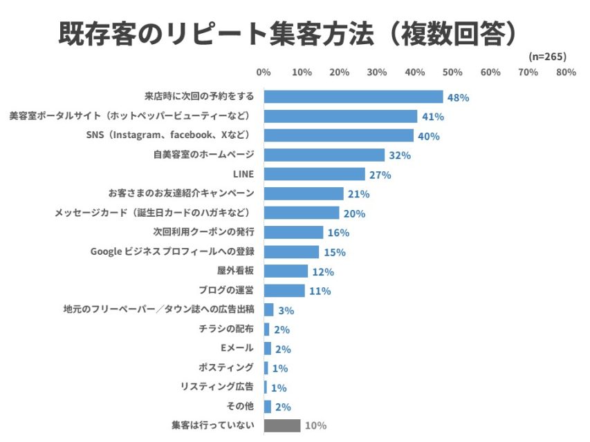既存顧客の集客方法