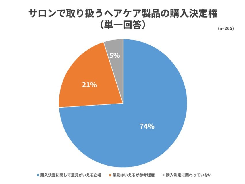 ヘアケア製品の購入決定権