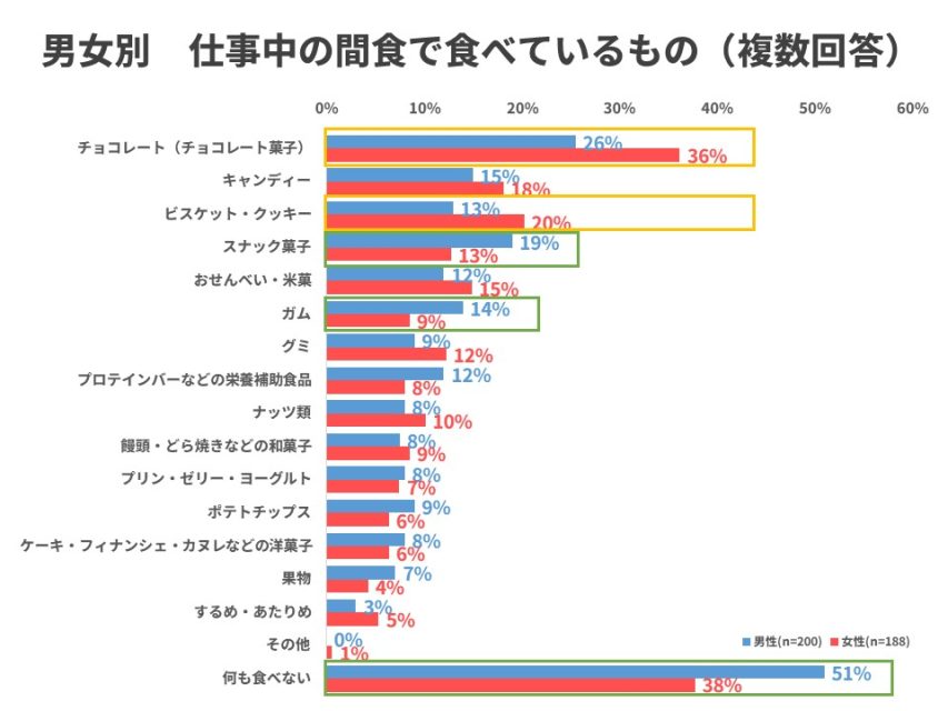 仕事中の間食