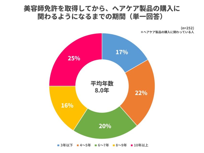 ヘアケア製品の購入に関わるようになるまでの期間