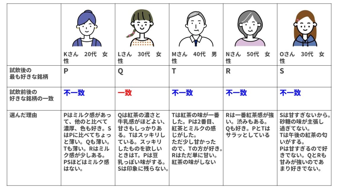 ミルクティー飲み比べた感想