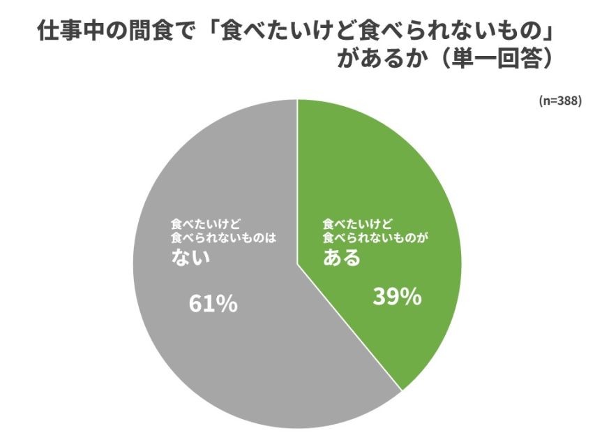 食べたいけど食べられないもの有無