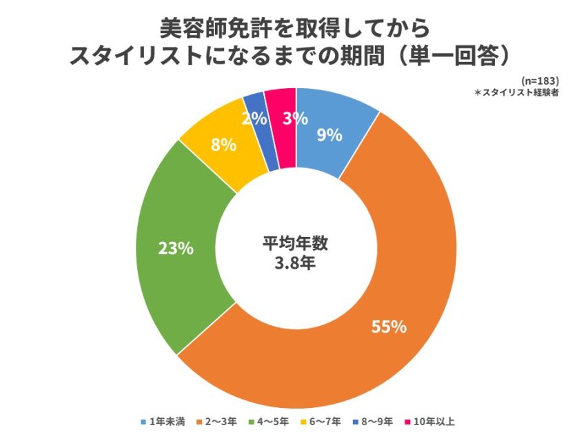 スタイリストになるまでの期間