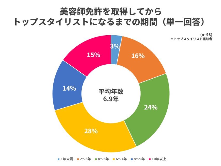 トップスタイリストになるまでの期間