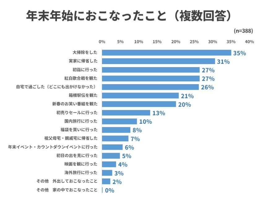 年末年始の過ごし方