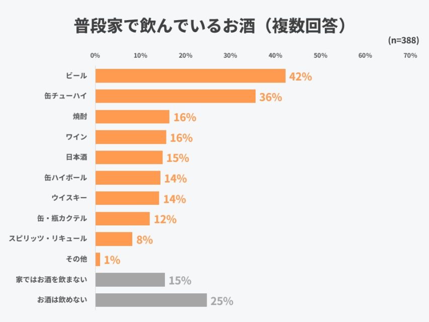 普段飲んでいるお酒