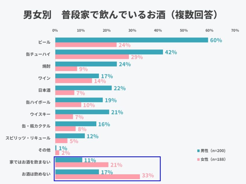 男女別普段飲んでいるお酒