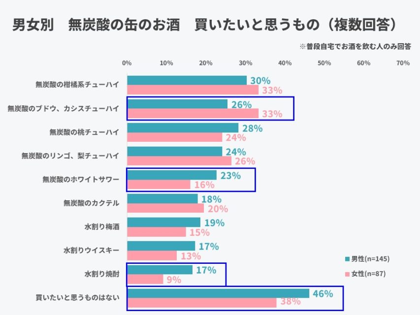 男女別無炭酸のお酒買いたいもの