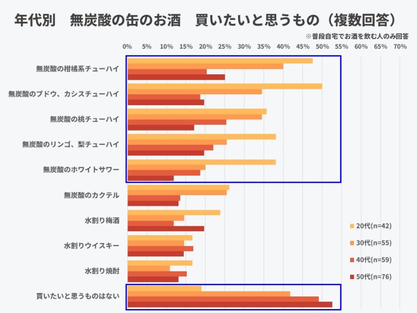 年代別無炭酸のお酒買いたいもの
