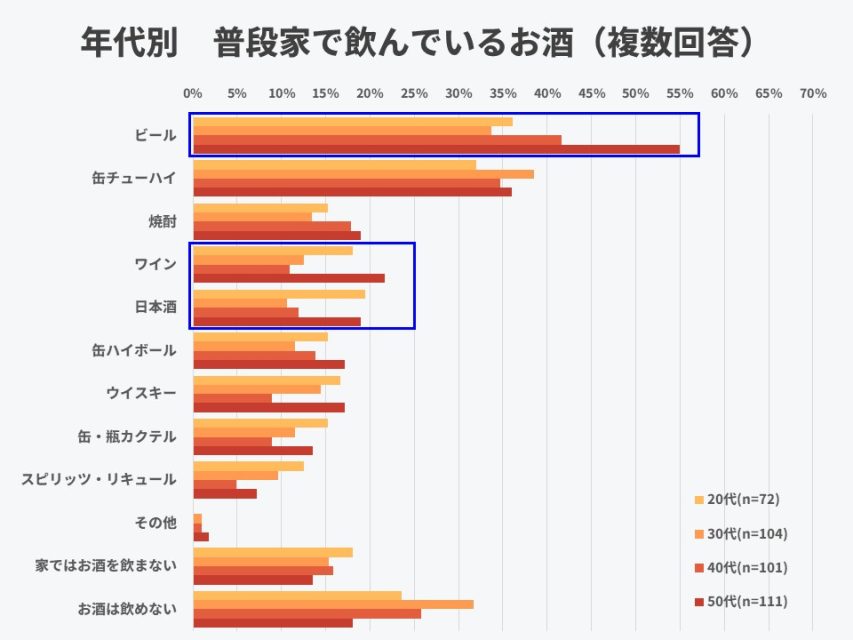 年代別普段飲んでいるお酒