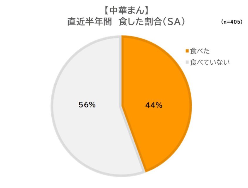 半年間で食べた割合