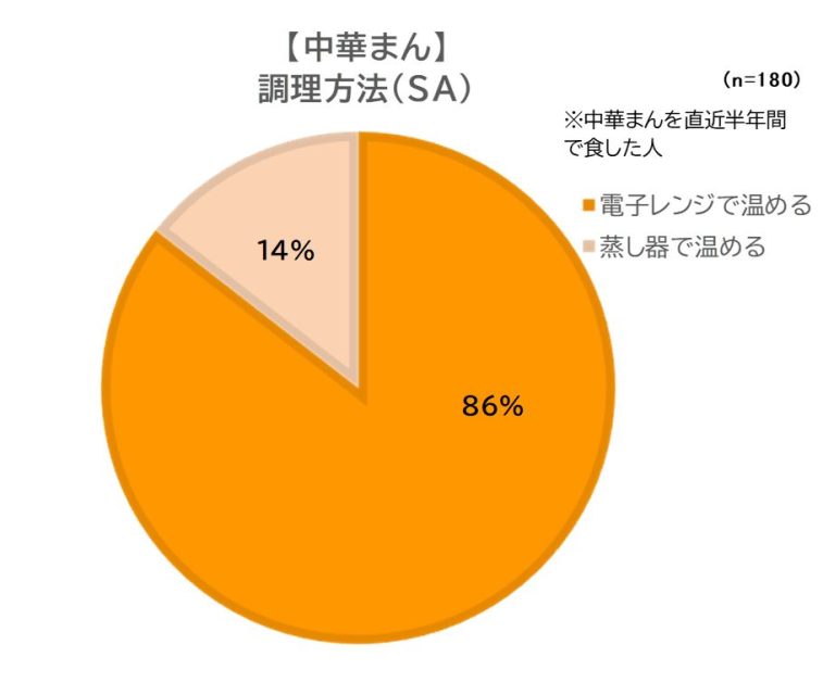 調理方法