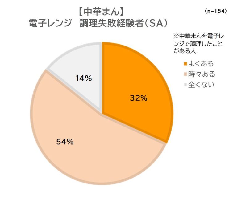 電子レンジ調理失敗経験