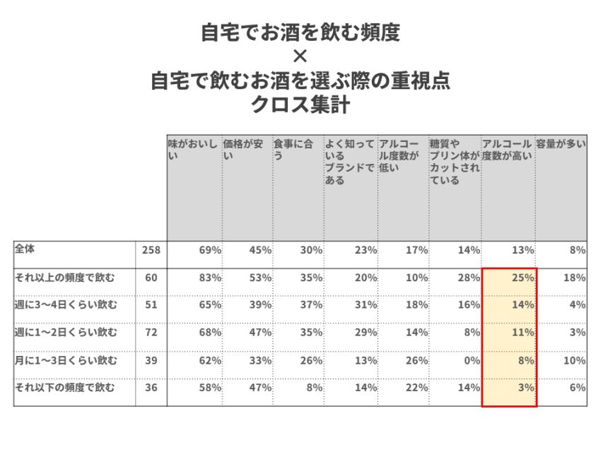 頻度と重視点クロス