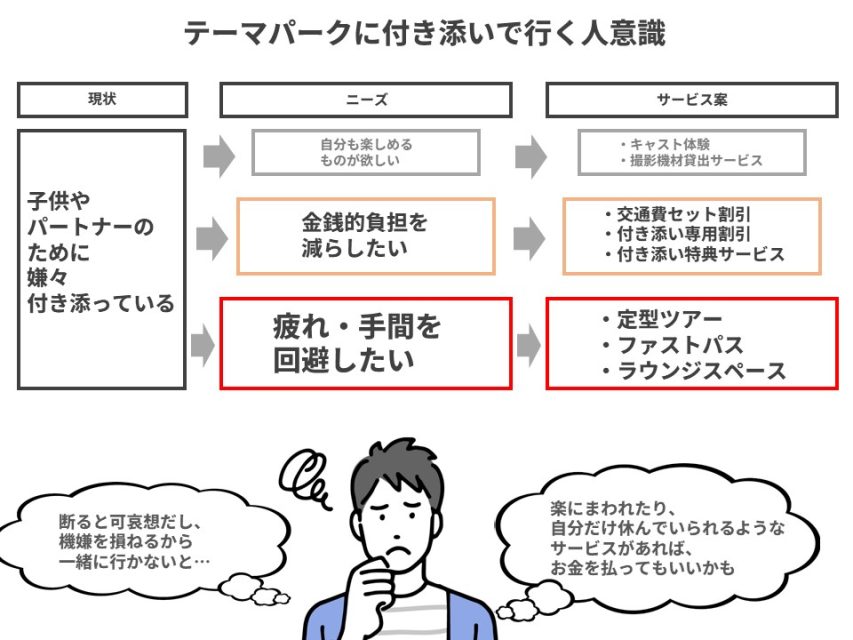 付き添い意識