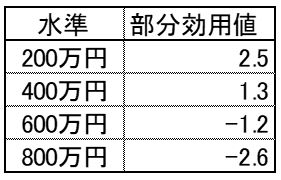 コンジョイント分析3