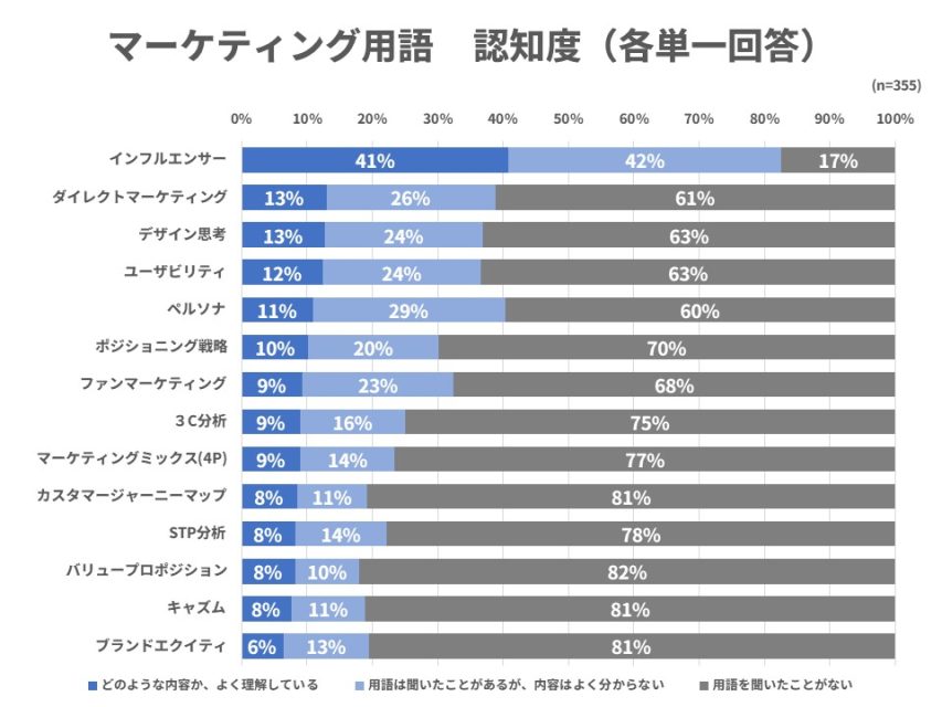 マーケティング用語認知度