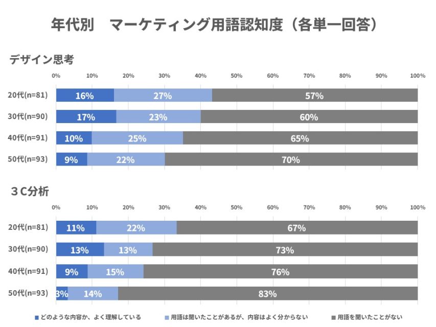 マーケティング認知度年代別