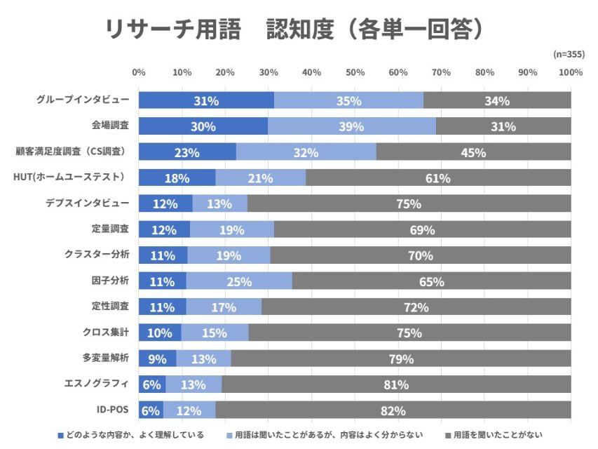 リサーチ用語認知度