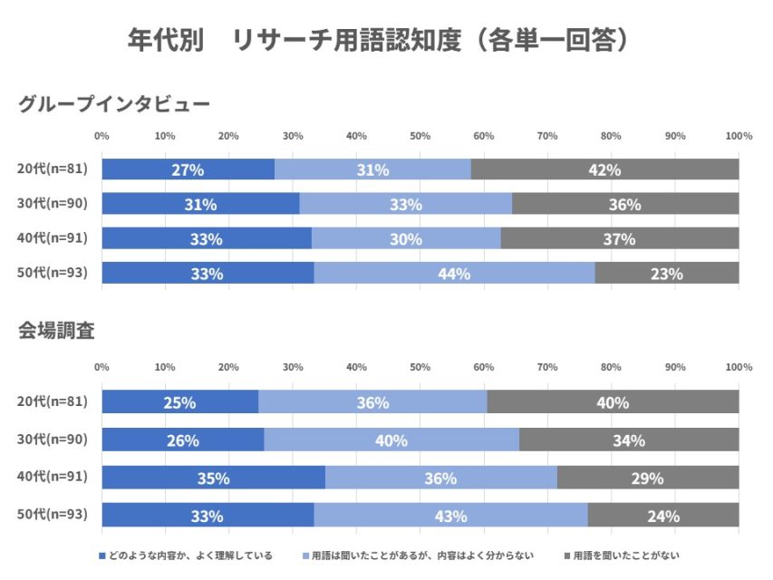 リサーチ用語年代別
