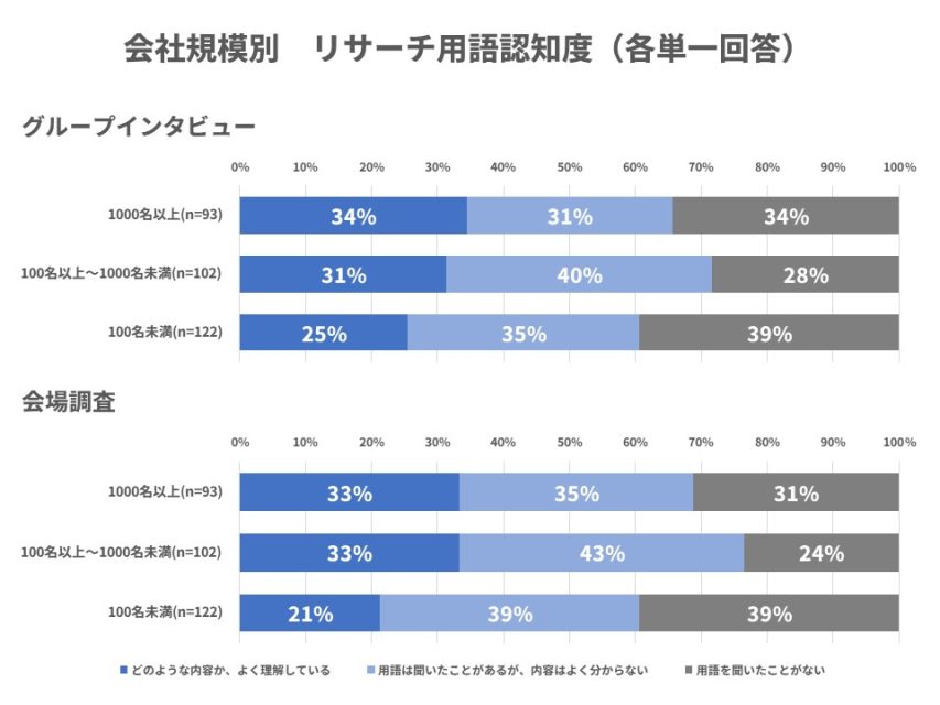 リサーチ用語従業員数別