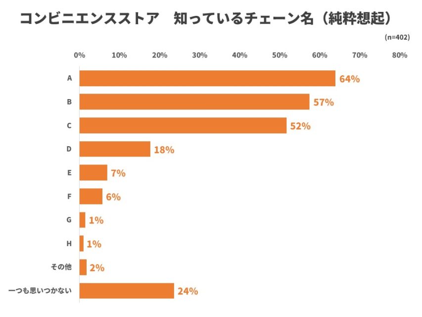 コンビニ純粋想起