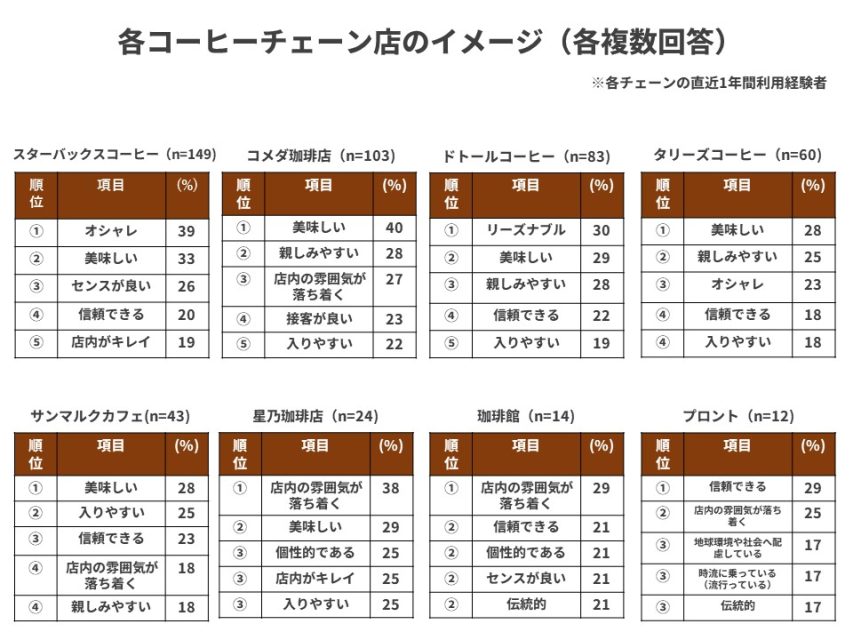 各コーヒーチェーン店のイメージ