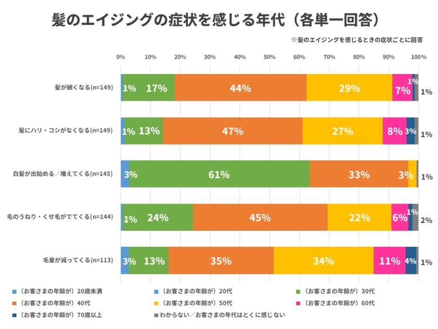 エイジングの症状を感じる年代