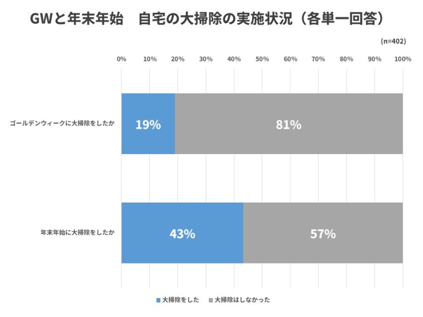 大掃除実施状況