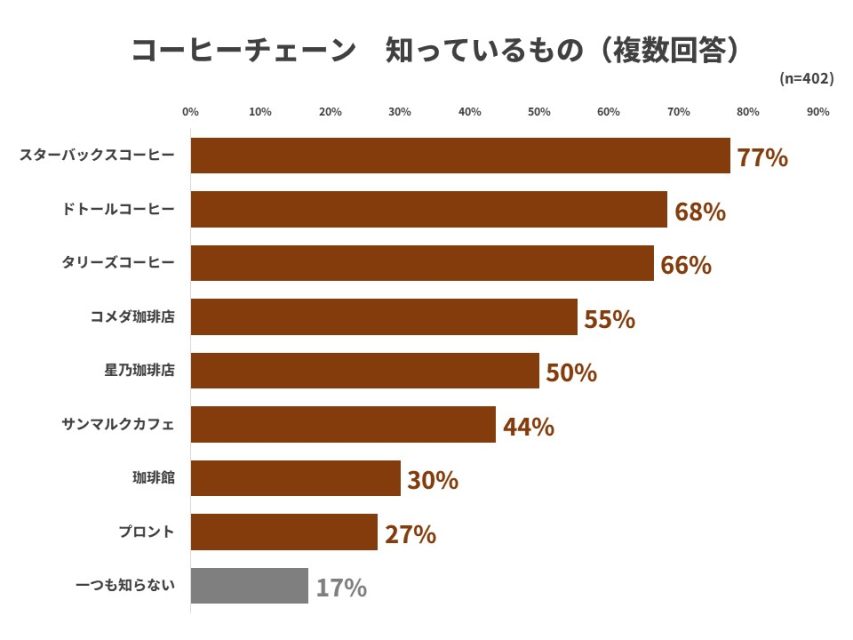 コーヒーチェーン店認知度