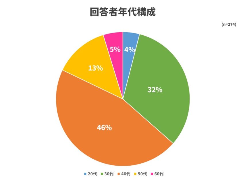 年代構成