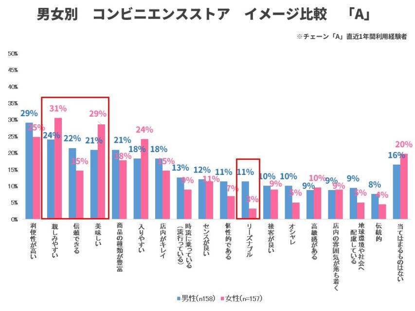 男女別コンビニイメージ