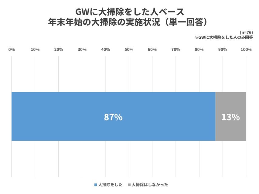 GW実施者の年末年始の実施状況