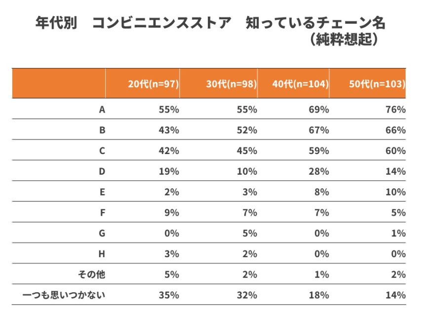 年代別コンビニ純粋想起