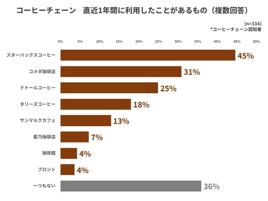直近1年間の利用経験率