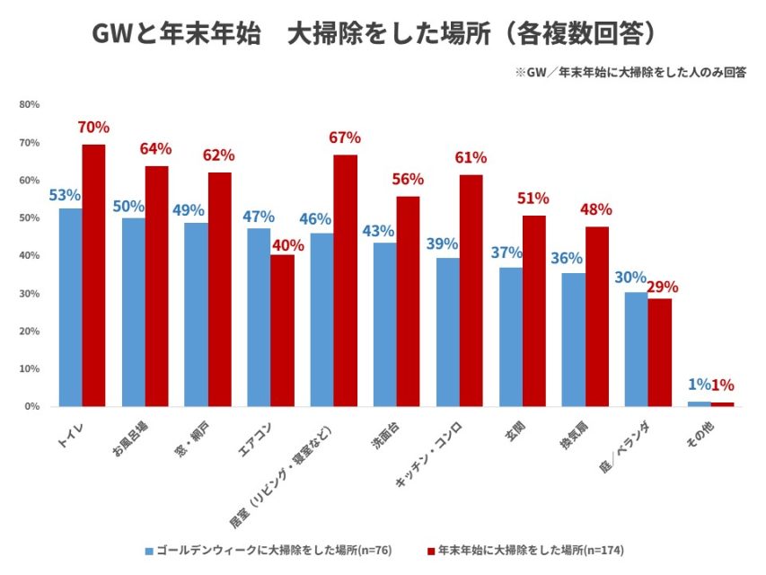 大掃除をした場所