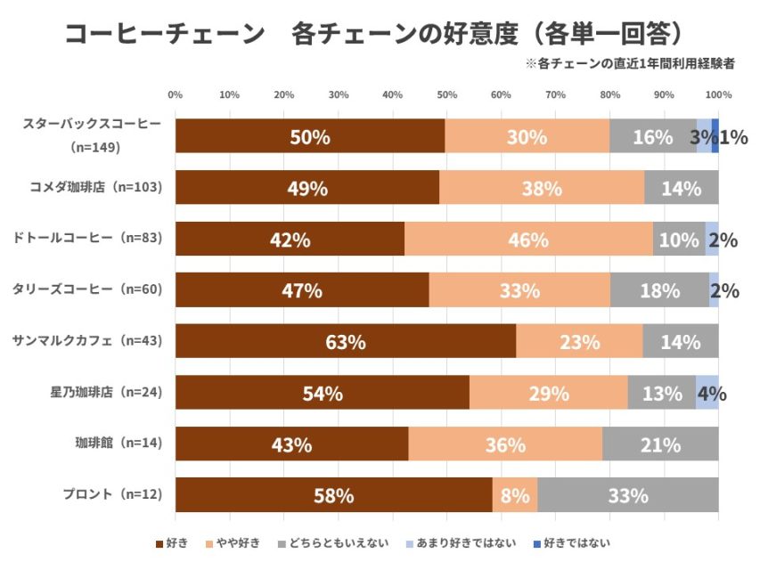 コーヒーチェーン店の好意度