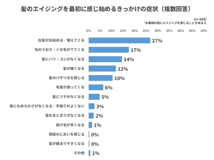 髪のエイジングを感じるきっかけの症状