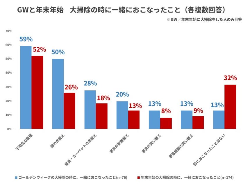 大掃除と一緒におこなったこと