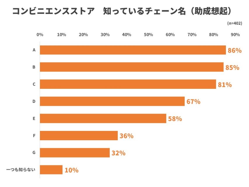 コンビニ助成想起