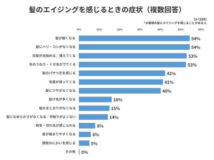 髪のエイジングを感じる症状