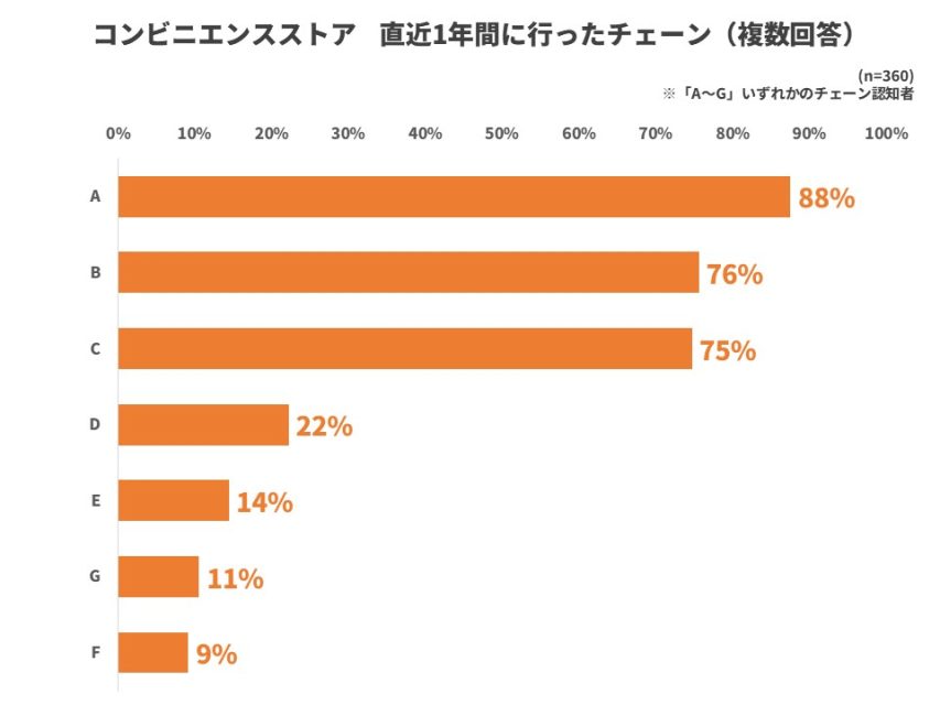 コンビニ直近1年間利用経験